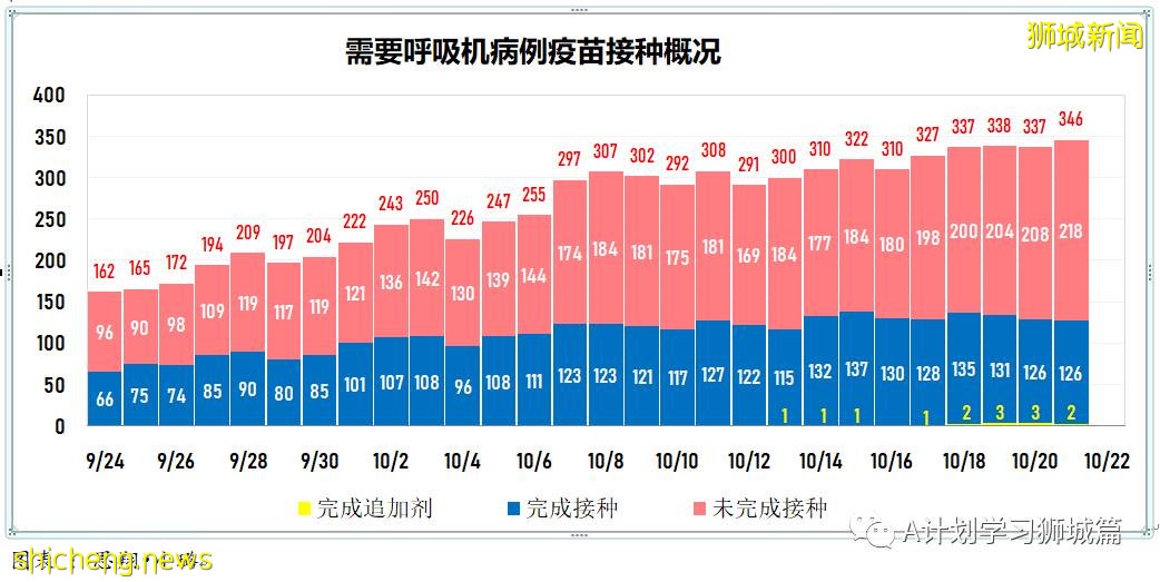 10月22日，新加坡新增3637起，其中社區3039起，宿舍客工592起，輸入6起；又有14人死于冠病並發症