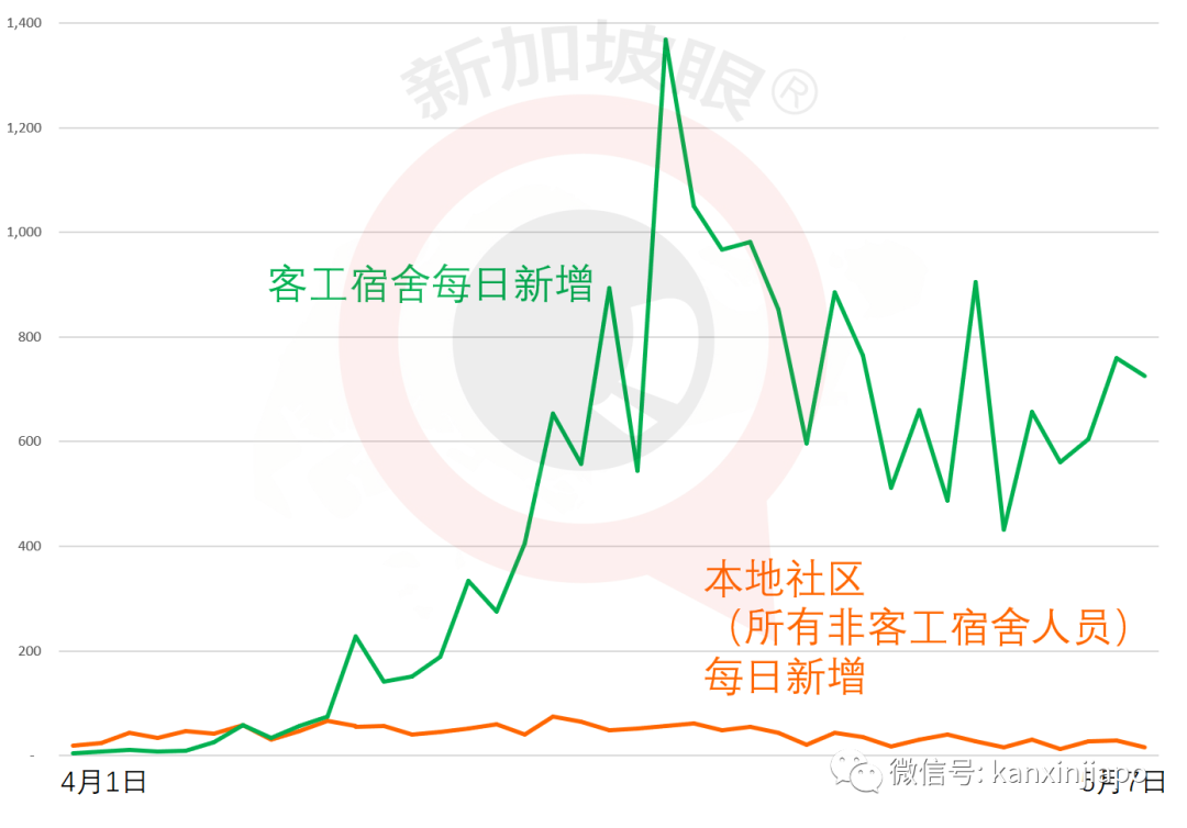 今增X，累计X | 专家：新加坡月底可能达三四万人确诊