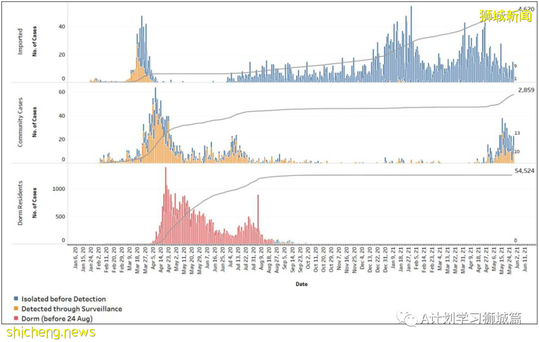 5月30日,新加坡疫情:新增25起,其中社區19起,輸入6起;其中6起無關聯;13起有關聯中11人之前已隔離