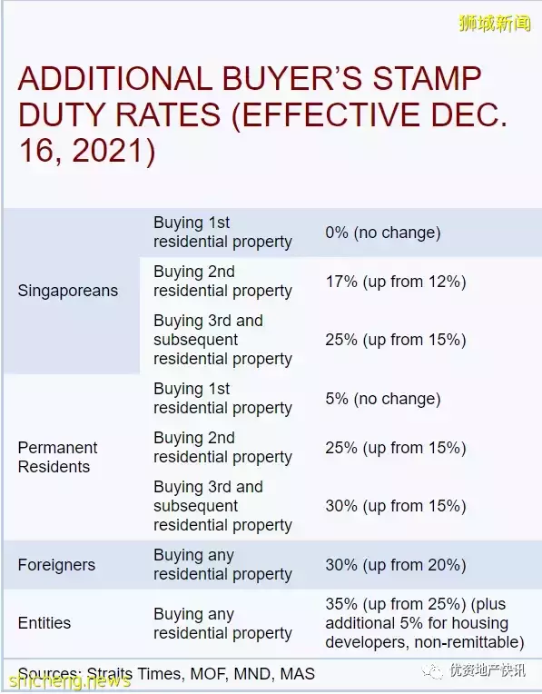 新加坡的房地产市场日益强劲