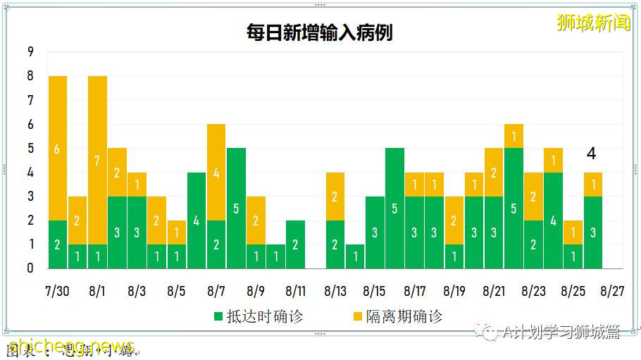 8月27日，新加坡疫情：新增122起，其中本土120起，輸入2起；47起與白沙浮廣場感染群有關