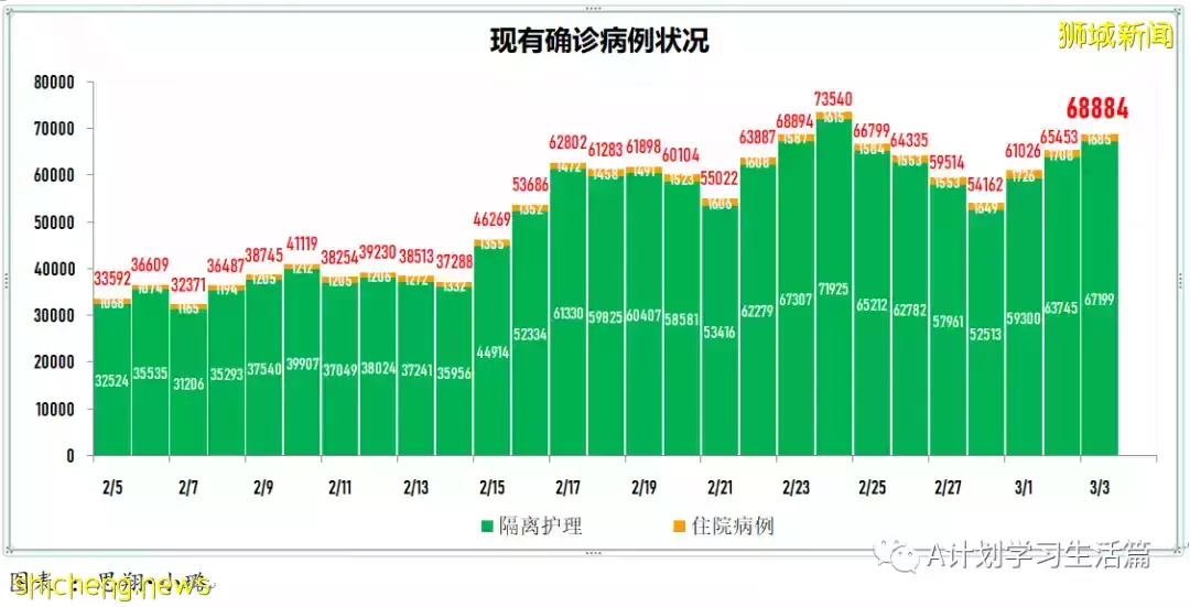 新增17564起，目前住院病患1678人；新加坡疫苗接种者旅游通道VTL航班扩大至27国家的66城市