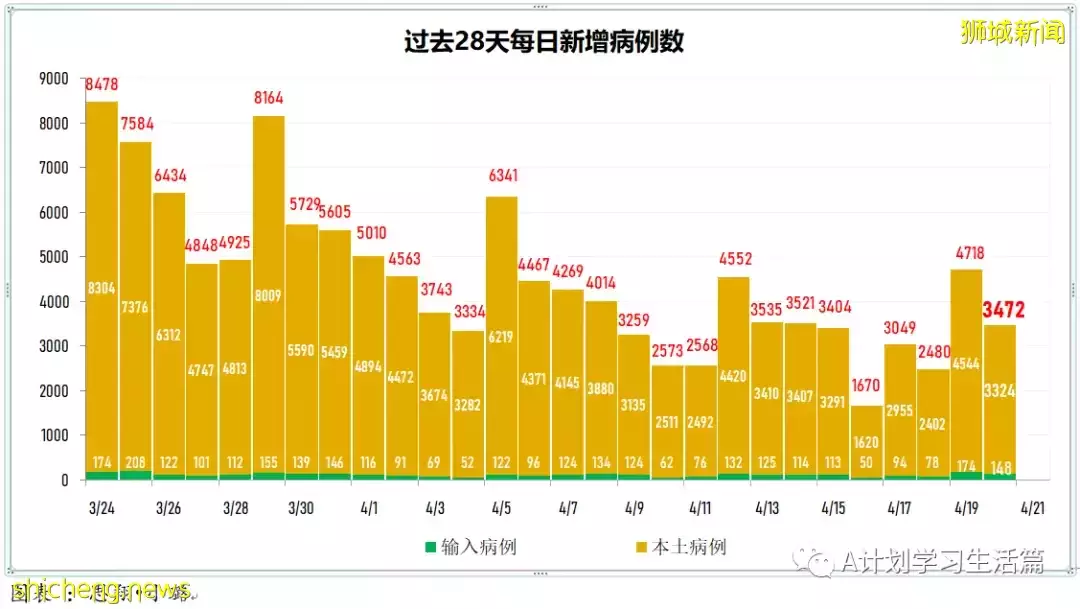 新增繼續下降至3420起，住院共266人；新加坡ICU重症病患僅6人