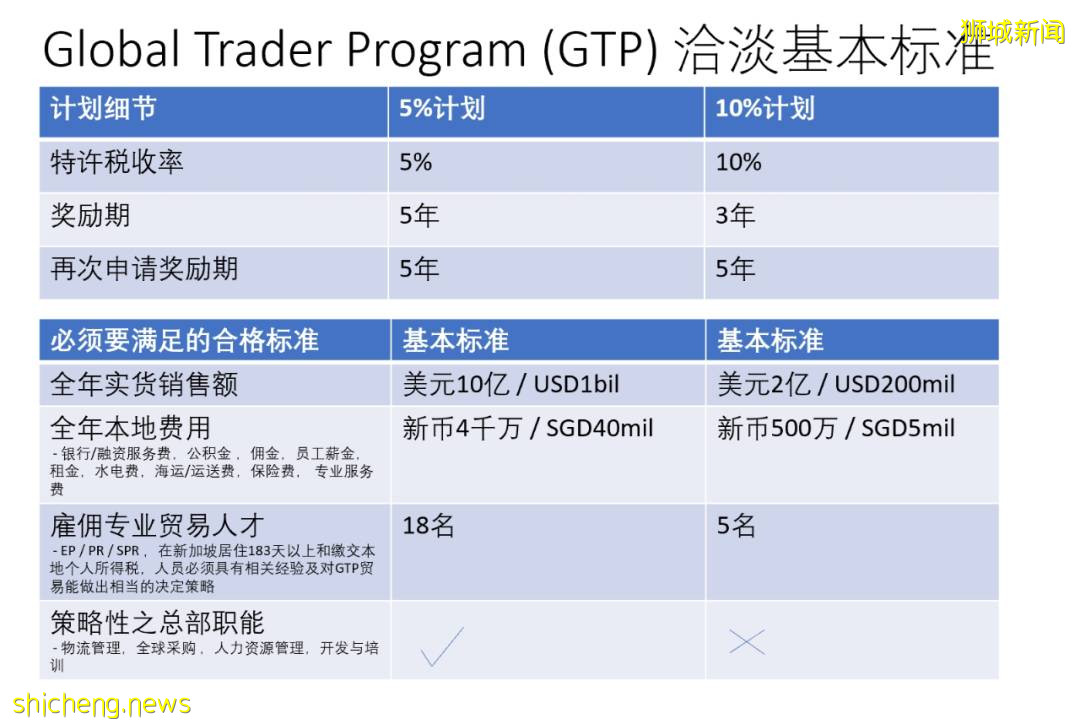 5%或10%超低稅率,GTP如何幫您的貿易實現在新加坡的戰略布局