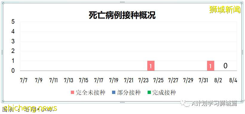8月4日，新加坡疫情：新增95起，其中本土92起，輸入3起；8月5日至18日所有醫院暫停探訪