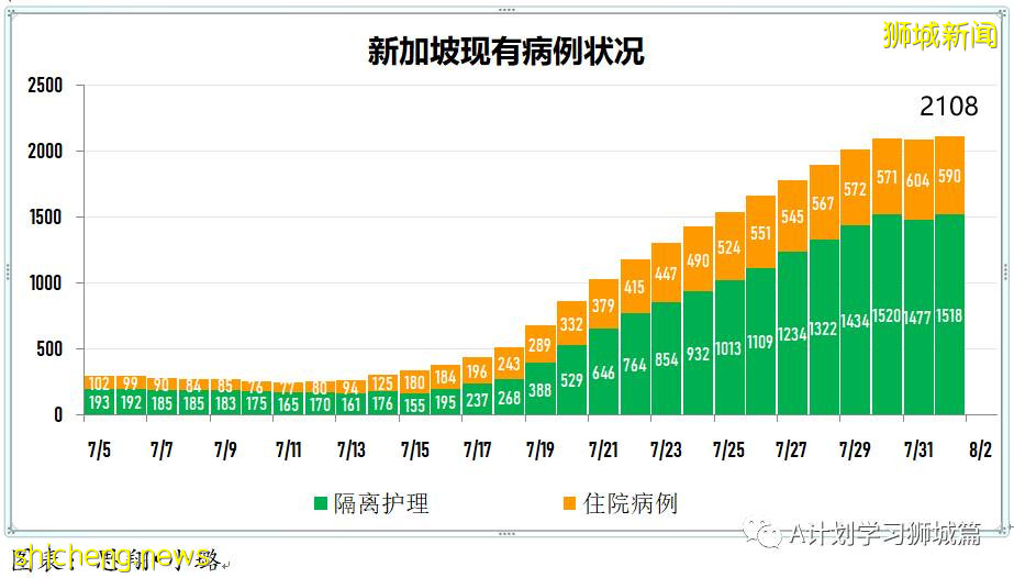 8月2日，新加坡疫情：新增111起，其中本土106起，輸入5起；即日起無需預約即可接種莫德納疫苗