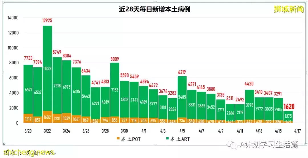 新增3049起，住院病患260人；新加坡衛生科學局批准中華醫院就連花清瘟膠囊開展臨床試驗