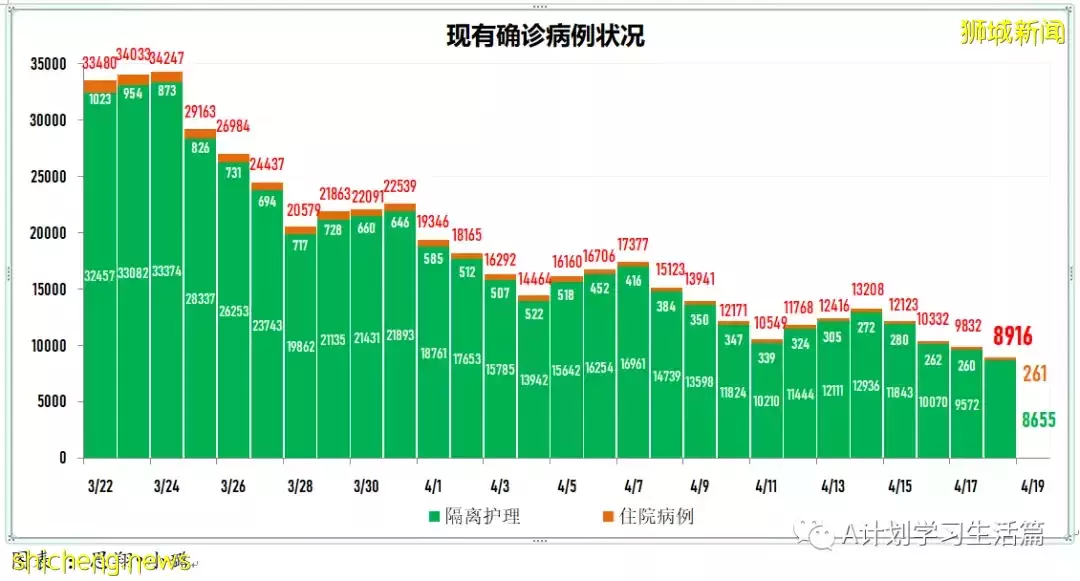 新增4718起，住院病患共278人；新加坡批准使用第二款冠病口服藥Lagevrio