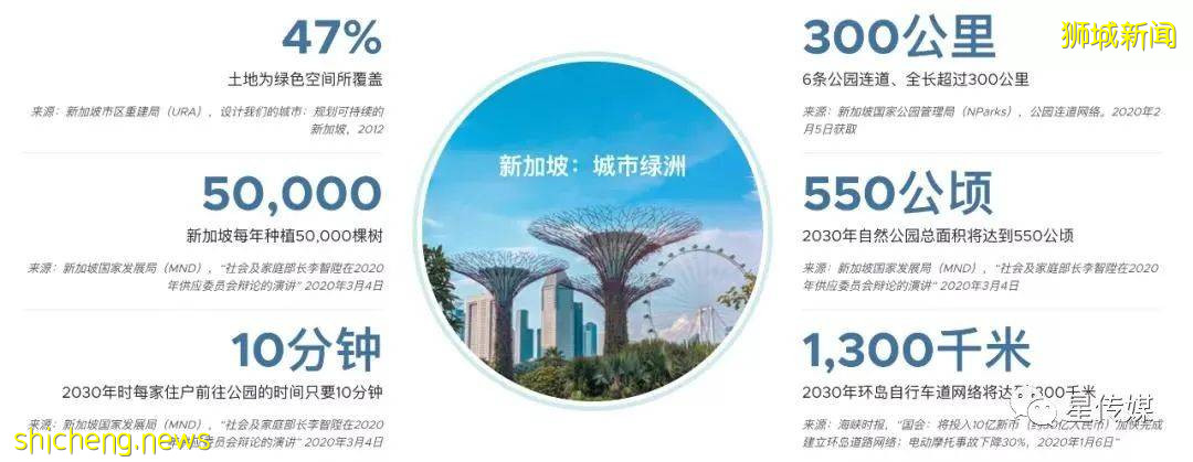 全球最安全的城市,新加坡排名第3