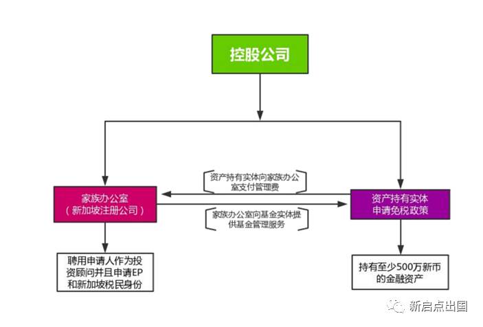 利好政策新鲜出炉,快来看看最受新加坡移民欢迎的项目吧