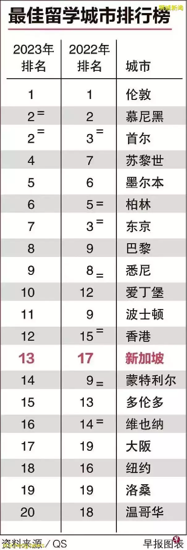 香港成全球“最貴”城市,新加坡亞洲第二貴,中國多城市上榜!最佳留學城市是