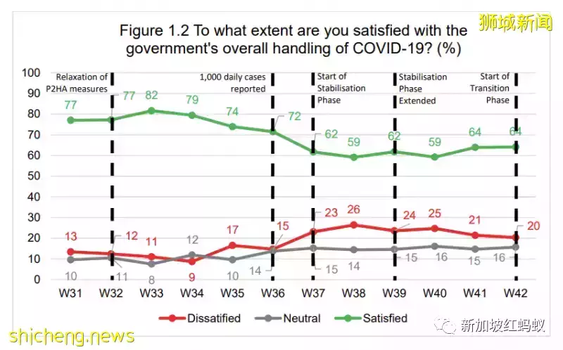 调查：新加坡政府防疫工作满意度一度下滑至59%，七成民众支持强制打疫苗