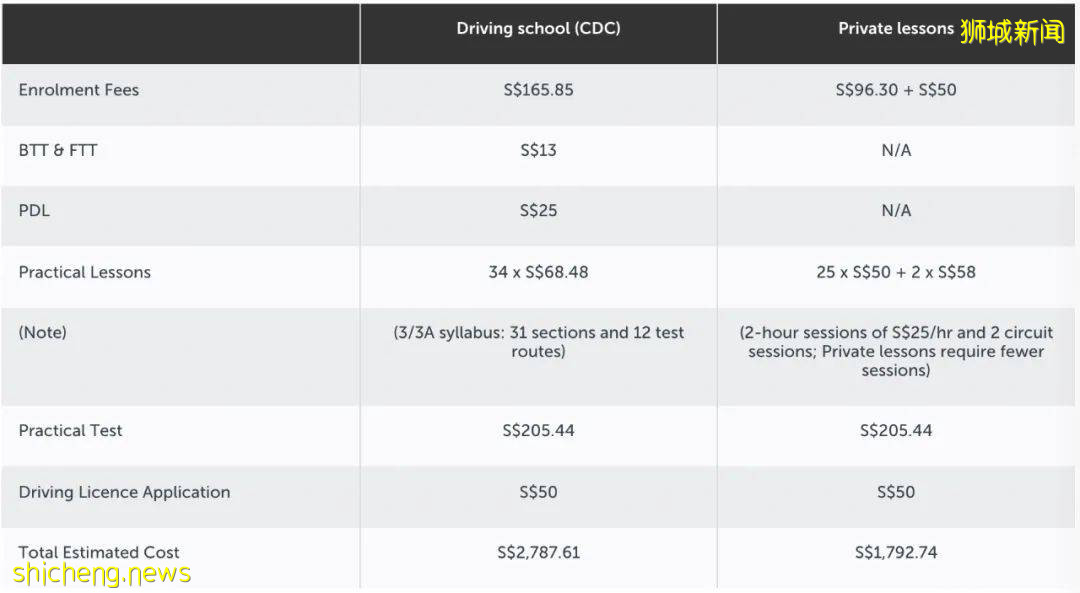 新加坡哪些駕校靠譜？多少錢？如何換駕照？攻略來了