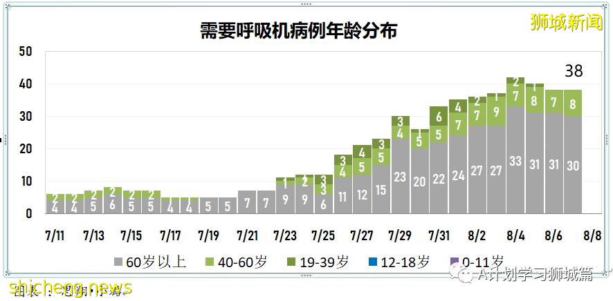 8月8日，新加坡疫情：新增78起，其中本土73起，輸入5起，公立培群學校又兩名學生確診