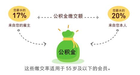 新加坡养老金制度连续12年获亚洲最佳;一文看懂本地公积金制度