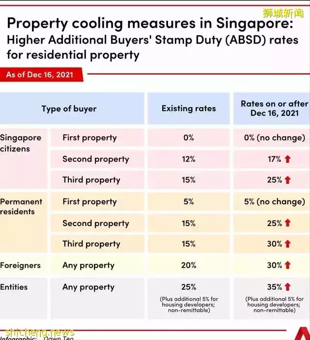 新加坡樓市大“降”溫?這次真的有效果嗎