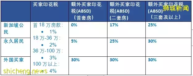 新加坡最新房産政策解讀：采用信托購房的印花稅（ABSD）政策