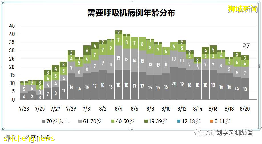 8月21日，新加坡疫情：新增37起，其中本土32起，輸入5起；連續第19天維持在雙位數