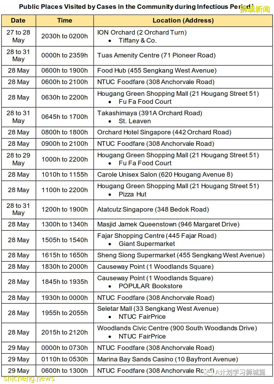 6月12日，新加坡疫情：新增21起，其中社区12起，输入9起；爱雍·乌节所有员工、租户和承包商强制检测
