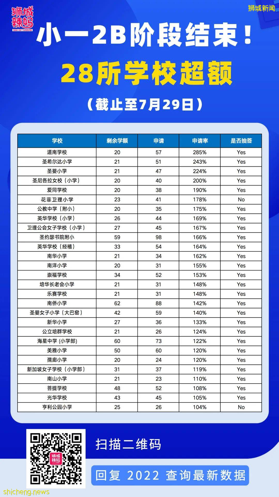 新加坡2B階段最熱門28所小學公布！57人爭取20個學額，競爭激烈