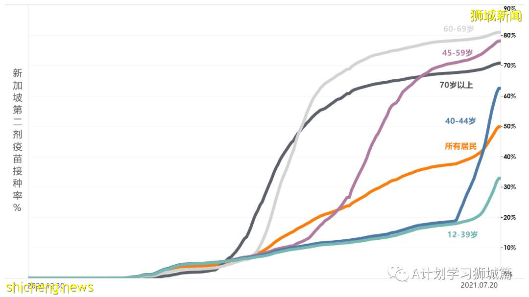 7月22日，新加坡疫情：新增170起，其中本土162起，輸入8起；又兩所中學出現確診病例