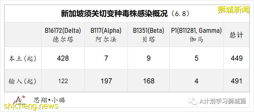 6月9日，新加坡疫情：新增4起，其中社區2起，輸入2起；新加坡疫苗接種劑量達439萬