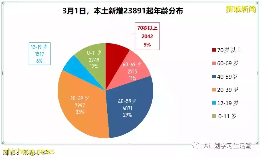 新增19159起，目前住院病患1708人；每周社區病例增長率低于1至0.98