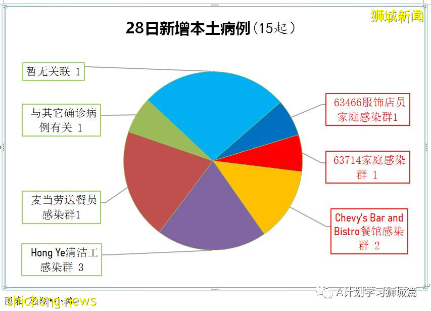 5月29日，新加坡疫情：新增33起，其中社區23起，輸入10起；本地一個月確診學生病例彙總
