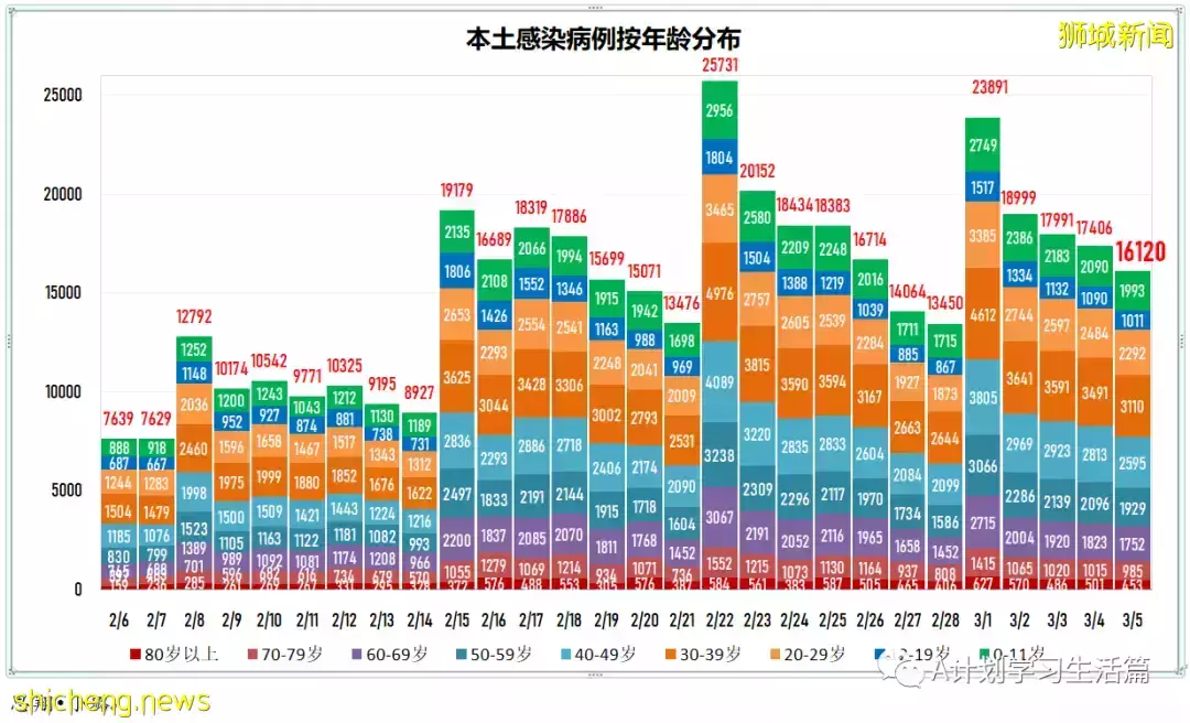 新增繼續下降至13158起，目前住院病患1437人；新加坡社區感染增長率連續第五天小于1