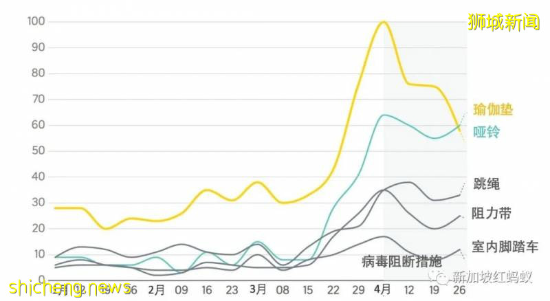 “半封城”期間，新加坡人最常網購的東西竟然是!