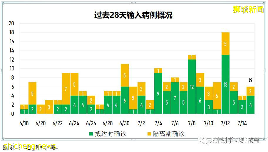 7月16日,新加坡疫情:新增61起,其中本土53起,輸入8起;其中32起是KTV夜店感染群