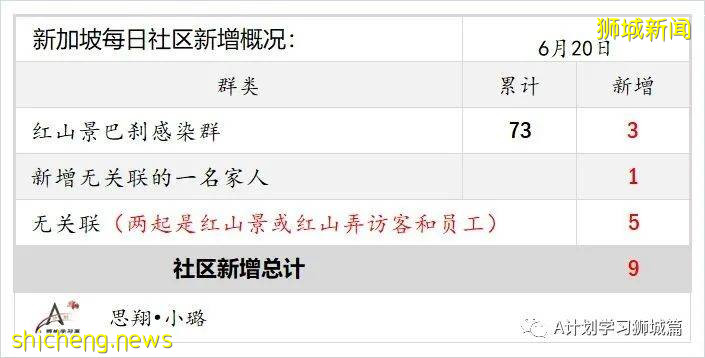 6月21日，新加坡疫情：新增16起，其中社區13起，輸入3起；紅山巷與紅山弄 七組屋居民今明強制檢測
