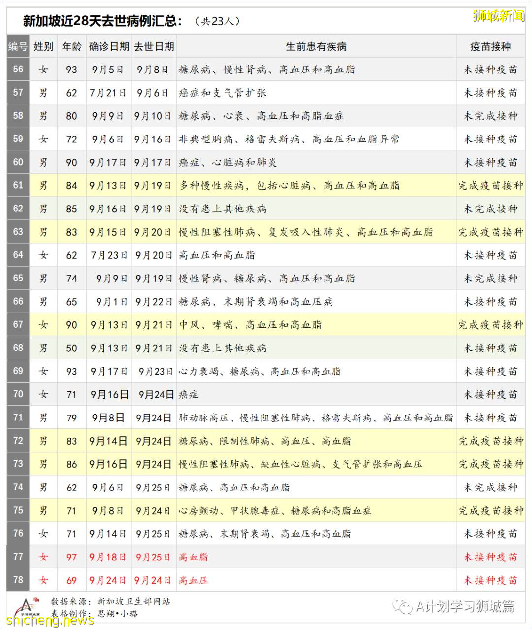 9月27日，新加坡新增1647起，其中本土1642起，輸入5起，再有兩名年長者死于冠病並發症