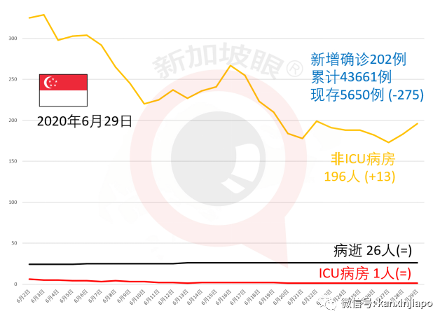 新加坡新增4个新冠患者逗留地，包括长堤坊及榴梿摊位，专家警告不要放松警惕