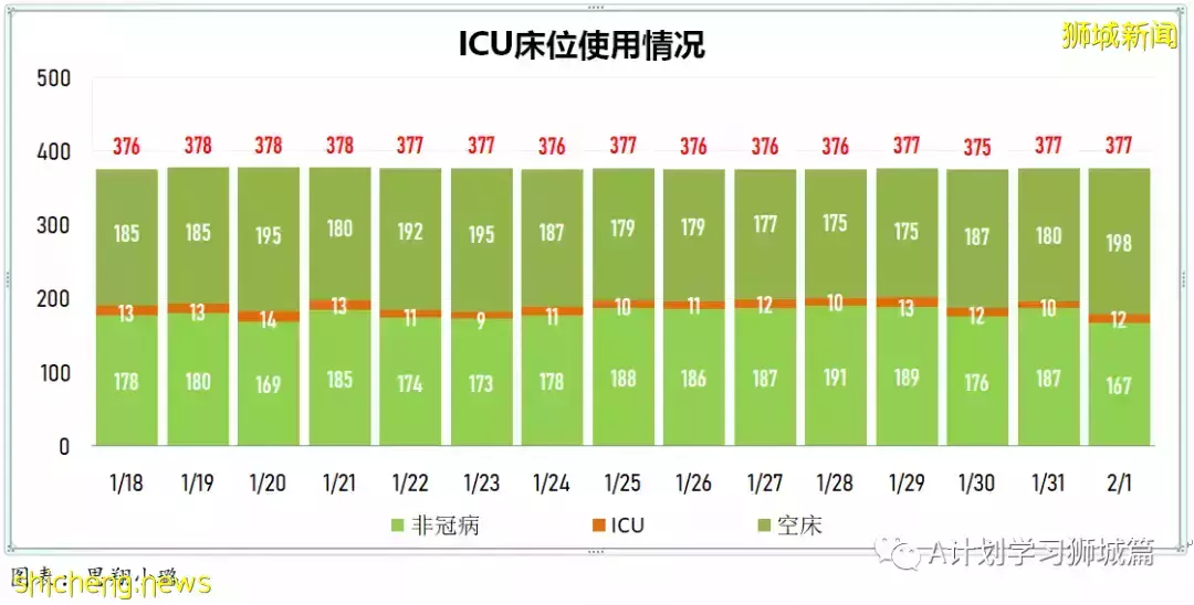 新加坡新增6264起,其中本土6210起;今天再添三起死亡病例