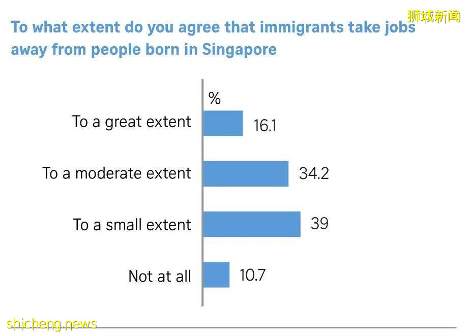 超过一半的新加坡人认为外来移民抢走了工作机会