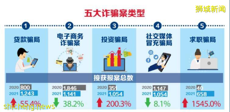 新加坡诈骗案激增、半年损失超2亿新元，求职骗、性爱骗、钓鱼骗、连电子支付都不靠谱