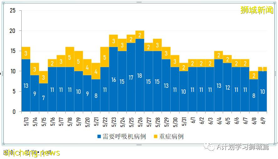 6月10日，新加坡疫情：新增13起，其中社區4起，輸入9起；逾5萬名學生已接種第一劑疫苗
