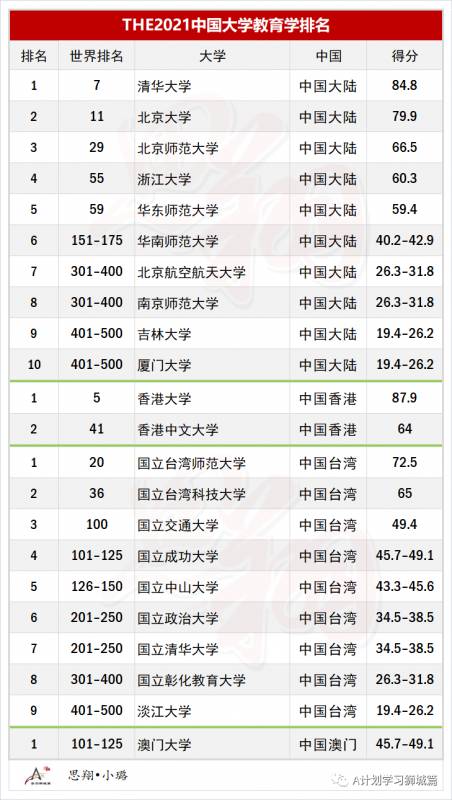 THE2021世界大學學科排名：教育學