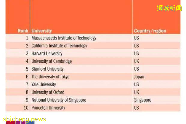 泰晤士报高等教育排名发布全球大学就业能力调查!新加坡国立大学位列世界第9