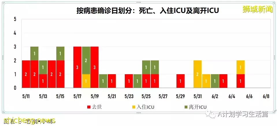 新增3602起，無新增死亡；韓國8日起全面解除入境隔離限制