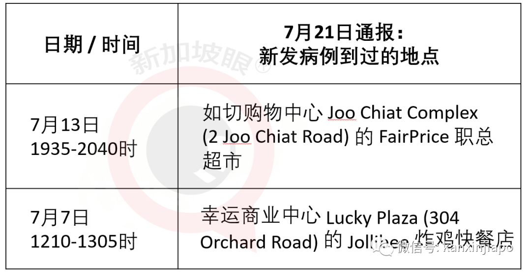新加坡患者逗留地点新增两个,炸鸡快餐店上榜!