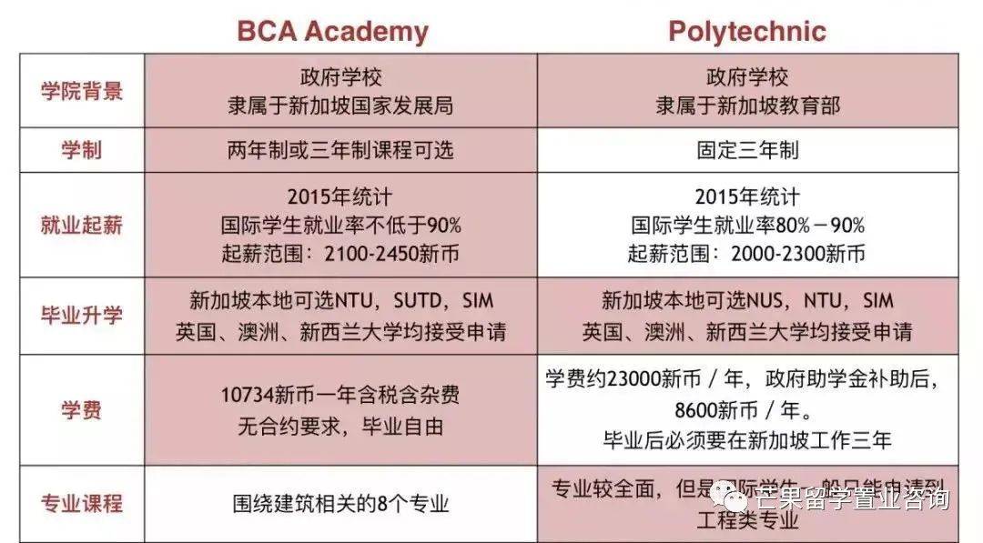 建筑名校推荐 新加坡建筑学院（BCA学院）