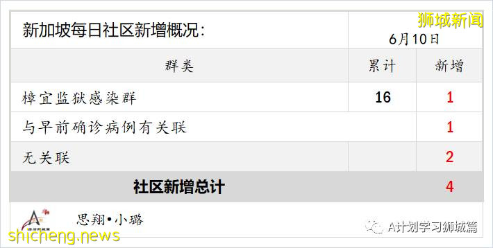 6月11日，新加坡疫情：新增9起，其中社區3起，輸入6起；12歲至39歲國人可開始預約打疫苗