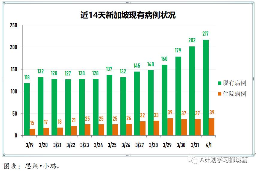 4月2日，新加坡疫情：新增43起，全是輸入病例；冠病病患過去兩周曾10次到訪義安城健身房