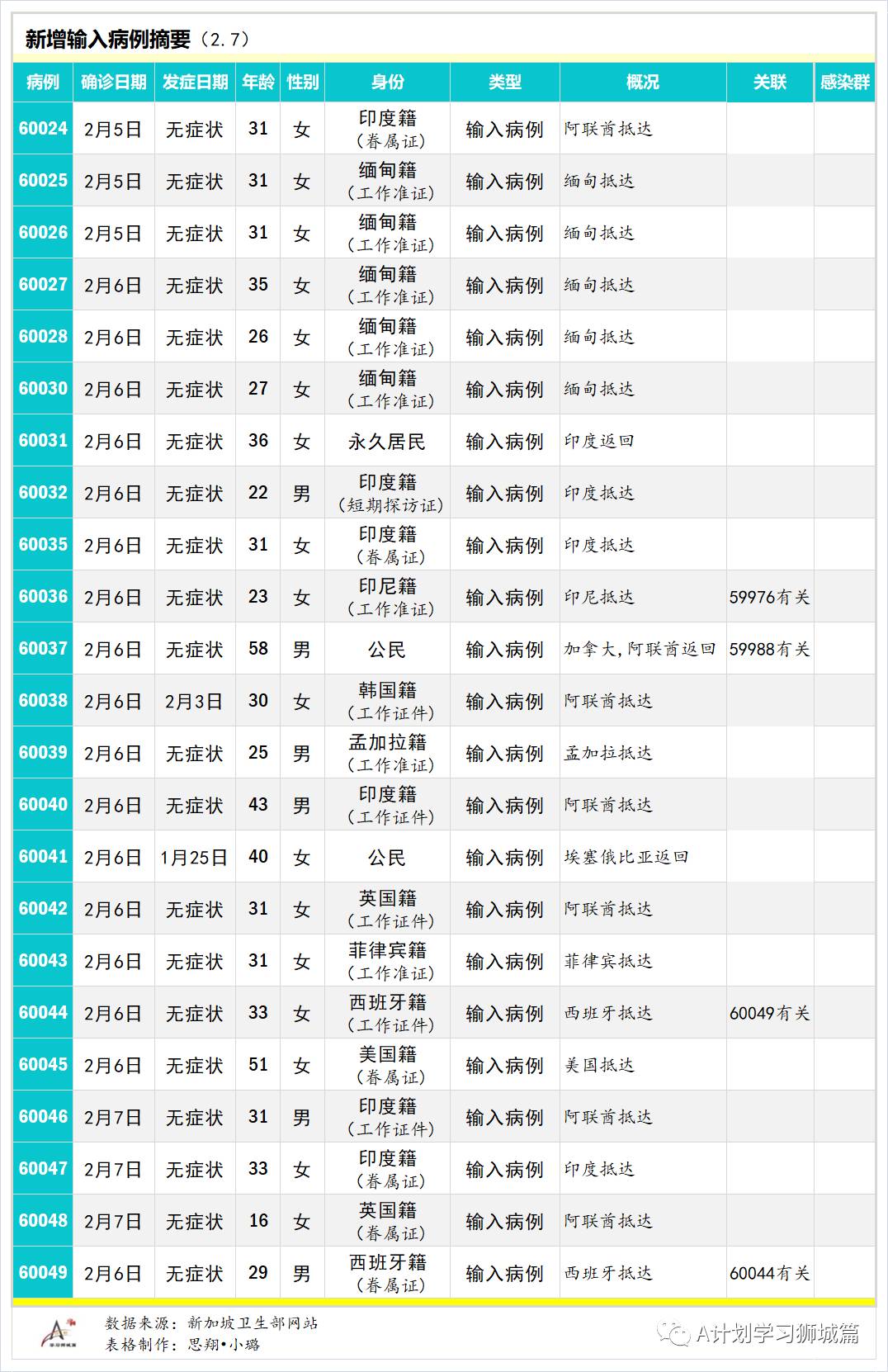 2月8日,新加坡疫情:新增22起,其中社區2起,輸入22起