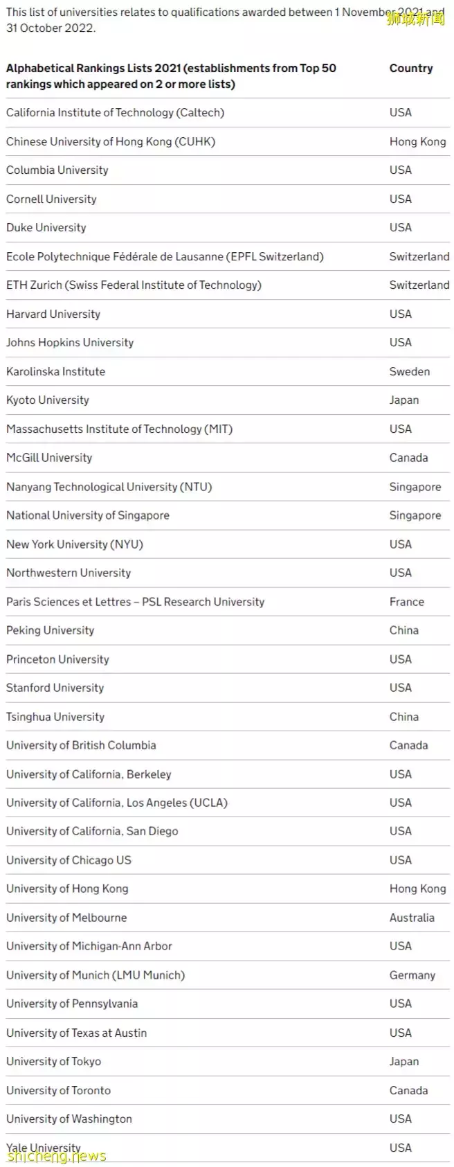 英國高水平人才簽證開放申請，新加坡兩所大學進入認可名單