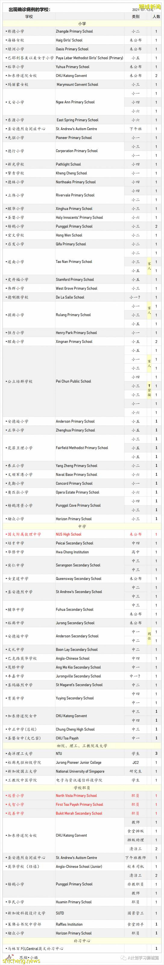 9月2日，新加坡疫情：新增191起，其中本土187起，輸入4起；國大附屬數理中學一名學生確診