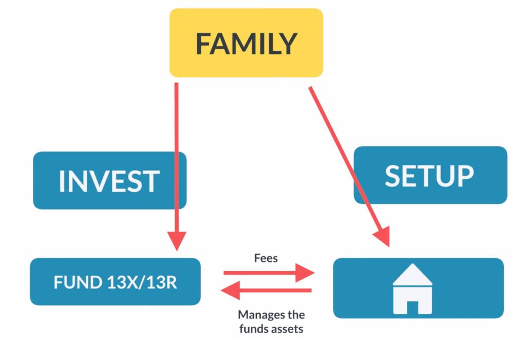 家族財富 了解新加坡單一家族辦公室的最佳移民方案