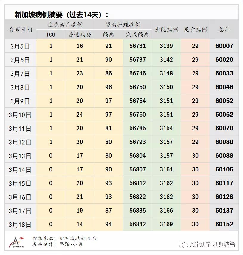 3月19日,新加坡疫情:新增7起,全是輸入病例